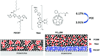 Graphical abstract: Small-molecular iridium complex based organic solar cells with improved photovoltaic performance through device optimization