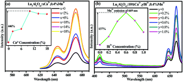 Graphical abstract: A novel efficient single-phase dual-emission phosphor with high resemblance to the photosynthetic spectrum of chlorophyll A and B