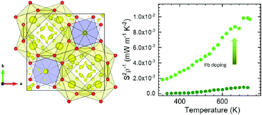 Graphical abstract: Experimental corroboration of the thermoelectric performance of Bi2PdO4 oxide and Pb-doped derivatives