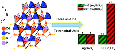 Graphical abstract: Mixed-metal thiophosphate CuCd3PS6: an infrared nonlinear optical material activated by its three-in-one tetrahedra-stacking architecture