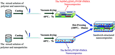 Graphical abstract: Achieving high energy density and discharge efficiency in multi-layered PVDF–PMMA nanocomposites composed of 0D BaTiO3 and 1D NaNbO3@SiO2