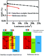 Graphical abstract: Highly efficient solution-processed red phosphorescent organic light-emitting diodes employing an interface exciplex host