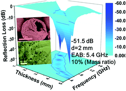 Graphical abstract: Improved microwave absorption performance of a multi-dimensional Fe2O3/CNTCM@CN assembly achieved by enhanced dielectric relaxation