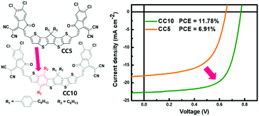 Graphical abstract: An acceptor–donor–acceptor type non-fullerene acceptor with an asymmetric backbone for high performance organic solar cells