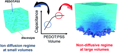 Graphical abstract: Scaling of capacitance of PEDOT:PSS: volume vs. area