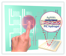 Graphical abstract: Integrated multifunctional flexible electronics based on tough supramolecular hydrogels with patterned silver nanowires