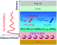 Graphical abstract: High-performance blue perovskite light-emitting diodes based on the “far-field plasmonic effect” of gold nanoparticles