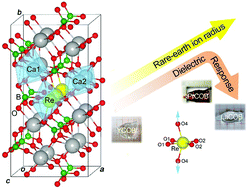 Graphical abstract: Origin of the abnormal reduction of the dielectric response for ReCOB crystals and its mechanism: theoretical and experimental exploration