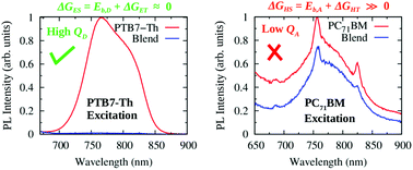 Graphical abstract: Kinetic model for photoluminescence quenching by selective excitation of D/A blends: implications for charge separation in fullerene and non-fullerene organic solar cells