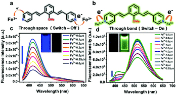 Graphical abstract: Two-stage metal ion sensing by through-space and through-bond charge transfer