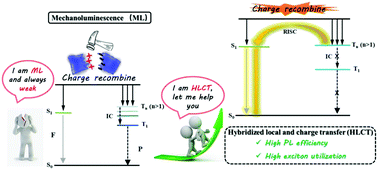 Graphical abstract: Bright mechanoluminescent luminogens even in daylight through close intermolecular interaction with the characteristic of hybridized local and charge transfer (HLCT)