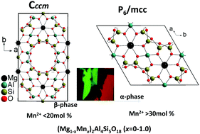 Graphical abstract: Determination of phase-formation of (Mg1−xMnx)2Al4Si5O18 (x = 0–1) cordierite solid-solutions via crystallographic sites and luminescence dynamics of Mn2+ centers
