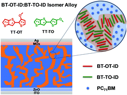 Graphical abstract: Ideal alloys of two donor isomers with non-covalently conformational locking for ternary organic solar cells