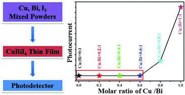 Graphical abstract: From BiI3 to CuBiI4: a striking improvement in the photoelectric performance of a novel photodetector candidate