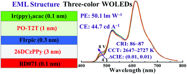 Graphical abstract: High-performance white organic light-emitting diodes with doping-free device architecture based on the exciton adjusting interfacial exciplex