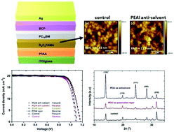 Graphical abstract: Evaluating the role of phenethylamine iodide as a novel anti-solvent for enhancing performance of inverted planar perovskite solar cells