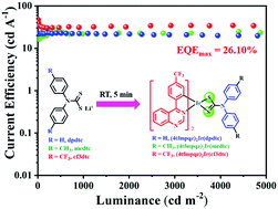 Graphical abstract: Four-membered red iridium(iii) complexes with Ir–S–C–S structures for efficient organic light-emitting diodes
