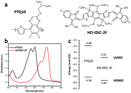 Graphical abstract: Green solvent-processed organic solar cells based on a low cost polymer donor and a small molecule acceptor