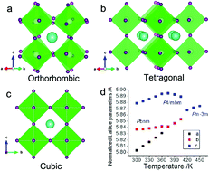 Graphical abstract: Cation doping and strain engineering of CsPbBr3-based perovskite light emitting diodes