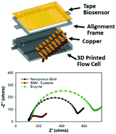 Graphical abstract: Nanoporous gold peel-and-stick biosensors created with etching inkjet maskless lithography for electrochemical pesticide monitoring with microfluidics