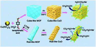 Graphical abstract: Copper oxide hierarchical morphology derived from MOF precursors for enhancing ethanol vapor sensing performance