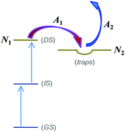 Graphical abstract: Manipulating trap filling of persistent phosphors upon illumination by using a blue light-emitting diode