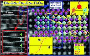 Graphical abstract: Cobalt-induced structural modulation in multiferroic Aurivillius-phase oxides