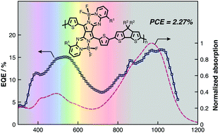 Graphical abstract: Near-infrared absorbing pyrrolopyrrole aza-BODIPY-based donor–acceptor polymers with reasonable photoresponse