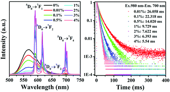 Graphical abstract: Color-tunable upconversion luminescence and prolonged Eu3+ fluorescence lifetime in fluoride KCdF3:Yb3+,Mn2+,Eu3+via controllable and efficient energy transfer