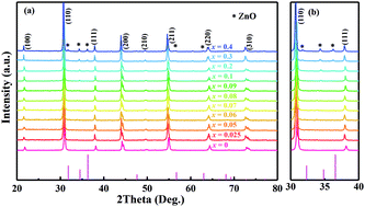 Graphical abstract: High pyroelectric performance due to ferroelectric–antiferroelectric transition near room temperature