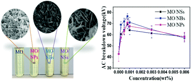 Graphical abstract: Seeking optimized transformer oil-based nanofluids by investigation of the modification mechanism of nano-dielectrics