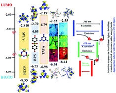 Graphical abstract: Amorphous covalent inorganic–organic hybrid frameworks (CIOFs) with an aggregation induced selective response to UV–Visible light and their DFT studies