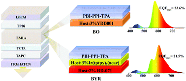 Graphical abstract: Highly efficient fluorescence/phosphorescence hybrid white organic light-emitting devices based on a bipolar blue emitter to precisely control charges and excitons