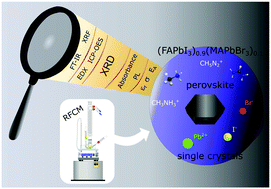 Graphical abstract: Seed crystal free growth of high-quality double cation – double halide perovskite single crystals for optoelectronic applications