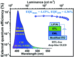 Graphical abstract: Hole transport layer-free deep-blue OLEDs with outstanding colour purity and high efficiency