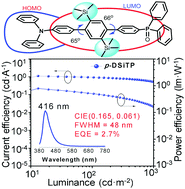 Graphical abstract: Twisted donor–acceptor molecules for efficient deep blue electroluminescence with CIEy ∼ 0.06