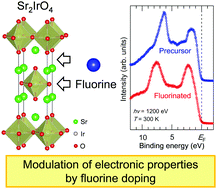 Graphical abstract: Influence of fluorination on electronic states and electron transport properties of Sr2IrO4 thin films