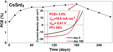 Graphical abstract: An inorganic stable Sn-based perovskite film with regulated nucleation for solar cell application