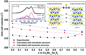 Graphical abstract: Structural and electronic evolution in the Cu3SbS4–Cu3SnS4 solid solution