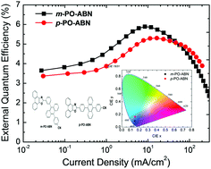 Graphical abstract: Highly efficient deep-blue fluorescence OLEDs with excellent charge balance based on phenanthro[9,10-d]oxazole-anthracene derivatives