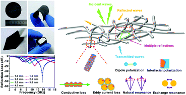 Graphical abstract: Scalable self-supported FeNi3/Mo2C flexible paper for enhanced electromagnetic wave absorption evaluated via coaxial, waveguide and arch methods