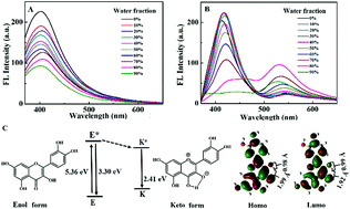 Graphical abstract: A natural hyperoside based novel light-up fluorescent probe with AIE and ESIPT characteristics for on-site and long-term imaging of β-galactosidase in living cells