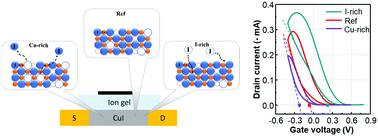 Graphical abstract: Vacancy engineering of a solution processed CuI semiconductor: tuning the electrical properties of inorganic P-channel thin-film transistors