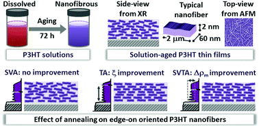 Graphical abstract: Tuning the edge-on oriented ordering of solution-aged poly(3-hexylthiophene) thin films