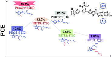 Graphical abstract: Methyl functionalization on conjugated side chains for polymer solar cells processed from non-chlorinated solvents