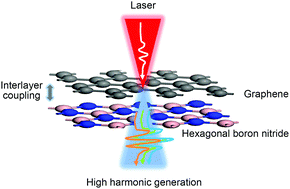 Graphical abstract: High harmonic generation in graphene–boron nitride heterostructures