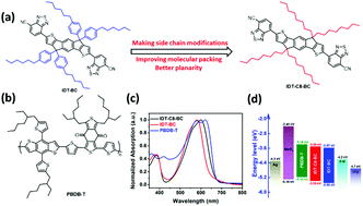 Graphical abstract: Cyano-functionalized small-molecule acceptors for high-efficiency wide-bandgap organic solar cells