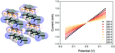 Graphical abstract: Semi-conducting mixed-valent X4TCNQI−/II− (X = H, F) charge-transfer complexes with C6H2(NH2)4