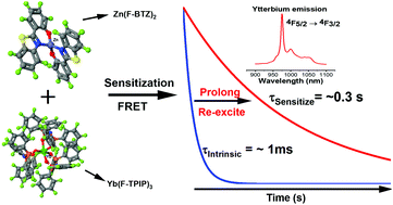 Graphical abstract: Prolonged and efficient near-infrared photoluminescence of a sensitized organic ytterbium-containing molecular composite