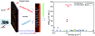 Graphical abstract: Single-layer copper particles integrated with a carbon nanotube film for flexible electromagnetic interference shielding